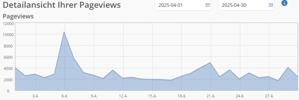 Statistik Strato April2025 2